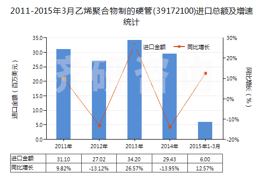 2011-2015年3月乙烯聚合物制的硬管(39172100)進(jìn)口總額及增速統(tǒng)計